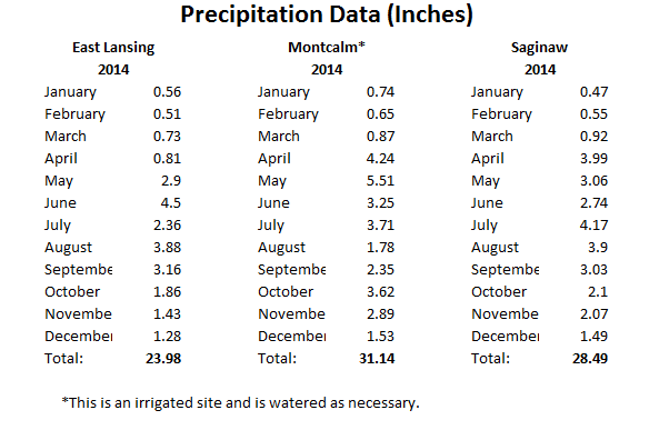 2014 Precipitation Data